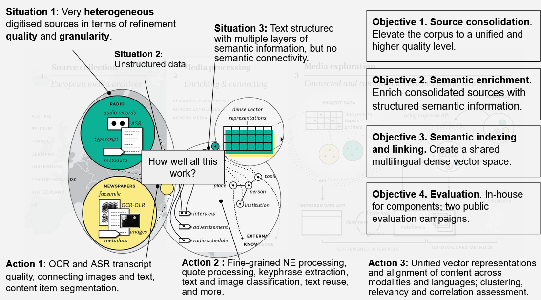 Impresso's approach to enrich and connect historical media collections